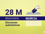 Resultados de las elecciones auton&oacute;micas en Murcia