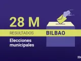 Resultado de las elecciones municipales de 2023 en Bilbao.