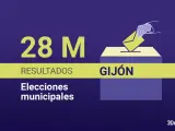Resultado de las elecciones municipales de 2023 en Gijón.