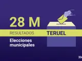 Resultado de las elecciones municipales de 2023 en Teruel.