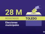 Resultado de las elecciones municipales de 2023 en Toledo.