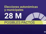 Pactómetro de las elecciones 2023
