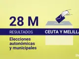 Consulta los resultados de las elecciones autonómicas en Ceuta y Melilla 2023: escrutinio del voto en directo