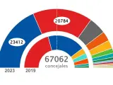 Número de concejales por partido tras las elecciones del 28-M.