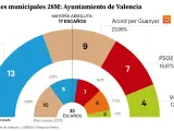 Resultados Alcaldia de Valencia
