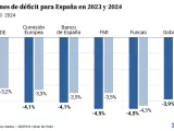 Comparativa de las previsiones de déficit público para España en 2023 y 2024.