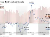 Evolución de la compraventa de viviendas en España hasta abril de 2023.