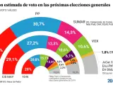 Intención de voto en las elecciones generales según el barómetro del CIS en el mes de junio.