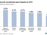 Previsión de crecimiento del PIB español para 2023 de los principales analistas.