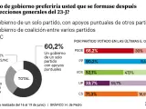 Encuesta DYM de junio de 2023 sobre el tipo de gobierno preferido por los españoles