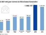 Evolución del voto por correo en las elecciones generales en España