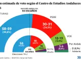 Estimación de voto en las elecciones andaluzas según el último sondeo del Centra.