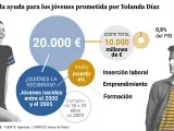 Gráfico de las ayudas que propone Yolanda Díaz para los jóvenes.