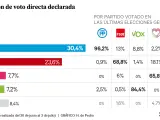 El PSOE compensa parte de sus fugas al PP por su izquierda.