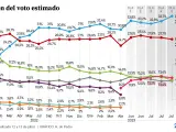 El PSOE se estanca y Vox cae ante el impulso del PP.