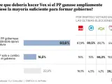 Gráfico sobre la opinión ciudadana acerca de la posición de Vox ante un buen resultado del PP