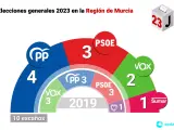 Resultado de las elecciones generales 2023 en la Región de Murcia