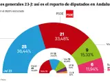 Resultados Congreso Andalucía
