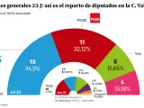 Resultados Congreso C Valenciana
