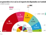 Resultados del 23-J en Catalu&ntilde;a.