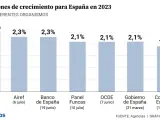 El FMI eleva el crecimiento del PIB español al 2,5% en 2023 y señala que hacer recortes y subir impuestos puede bajar la inflación