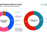 Endesa aumenta un 51,2% los beneficiarios del bono social en Catalunya desde 2020
