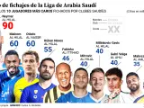 Los fichajes más caros de la Liga Saudí.