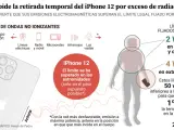 El Gobierno francés ha ordenado a Apple que retire el iPhone 12 del mercado, alegando que emite niveles de radiación demasiado elevados. Por ahora, las ventas de este modelo se han detenido en todo el país.