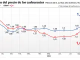 Evolución del precio medio de los carburantes en España.
