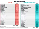 Tabla actualizada por LaLiga con los nuevos límites salariales de los equipos profesionales de Primera y Segunda División.
