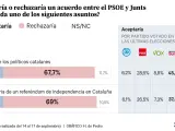 El 67,7% de los españoles rechazaría un acuerdo que incluya la amnistía.