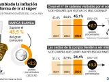 Gráfico: Así cambia la inflación el hábito de compra de los españoles