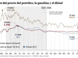 Evolución del precio del petróleo, la gasolina y el diésel.