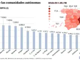 Gráfico de las deudas de las CCAA de España per cápita y por PIB.