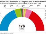 Los escaños de cada partido en el Congreso de los Diputados.