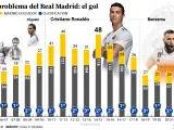 La cifras goleadoras del Real Madrid en Liga. ¿Se avecina crisis?