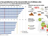 Los precios en los supermercados de España