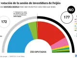 Resultado de la segunda votación de la investidura de Alberto Núñez Feijóo