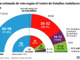Intención de voto en Andalucía, según el último barómetro del Centra.