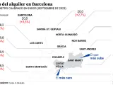 Gr&aacute;fico del precio del alquiler en Barcelona, seg&uacute;n datos de Idealista.