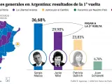 El mapa del voto, por provincias, en Argentina