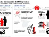 El acuerdo entre el PSOE y Sumar para la constitución de un nuevo Gobierno progresista contempla la reducción, en dos fases, de la jornada laboral a 37,5 horas semanales.