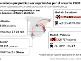 Trayectos que podr&iacute;an verse afectados por la restricci&oacute;n de vuelos cortos acordada entre PSOE y Sumar.