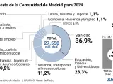 Reparto por &aacute;reas de los Presupuestos de la Comunidad de Madrid para 2024