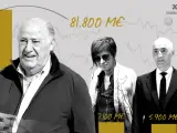 El patrimonio de las grandes fortunas españolas se ha disparado un 37 % este año, hasta los 196.130 millones, a pesar de la guerra en Ucrania y la inflación, según la lista Forbes, encabezada una vez más por el fundador de Inditex, Amancio Ortega, cuya riqueza crece un 53 %, hasta 81.800 millones.