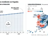 Datos de padrón en España, y evolución de la población por provincias.