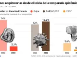 Comparativa de la positividad de virus respiratorios en octubre de 2023 y 2022 en España.