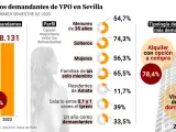 Principales características de los demandantes de VPO en Sevilla