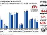 La mayoría de los españoles suspenden en conocimientos financieros básicos.