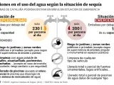Gráfico de las restricciones de agua por sequía en Cataluña.
